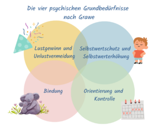 Grafik: die vier psychischen Grundbedürfnisse nach Grawe