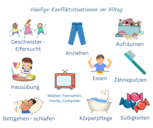 Grafik: häufige Konfliktsituationen im Familienalltag wie Anziehen, Hausübung, Essen und Medien